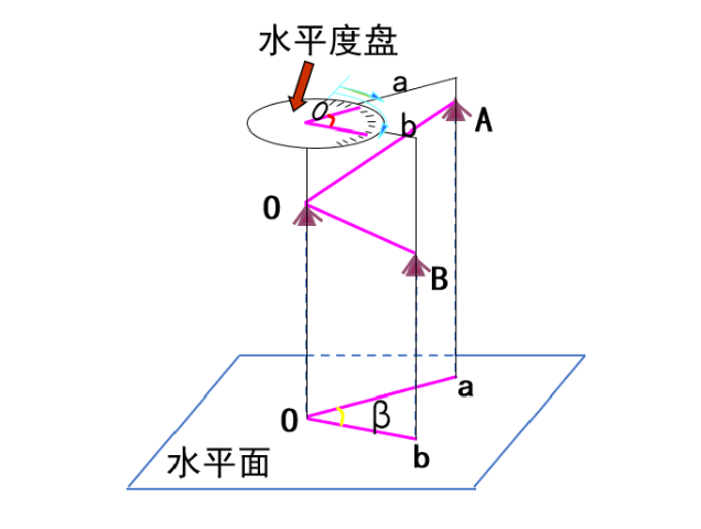 【知識】有效減小誤差！經(jīng)緯儀觀測水平角之測回法